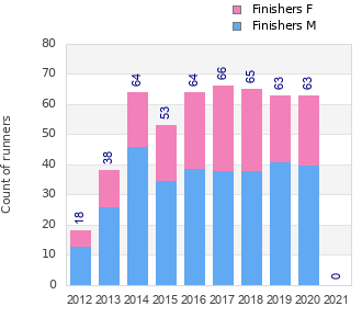 Finisher history