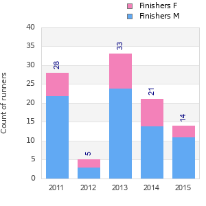 Finisher history