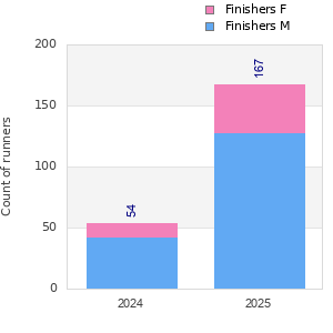 Finisher history