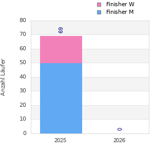 Finisher history