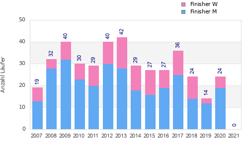 Finisher history