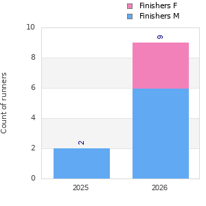 Finisher history
