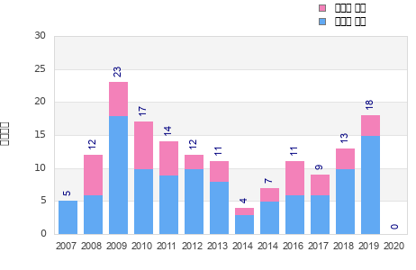 Finisher history