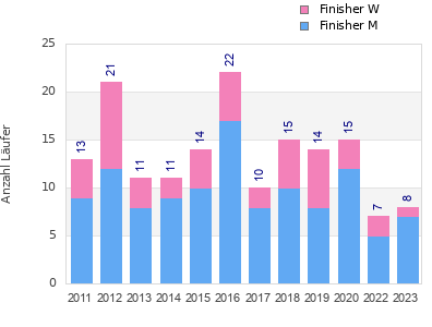 Finisher history