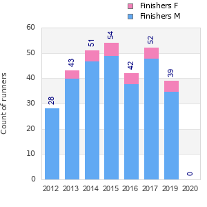 Finisher history