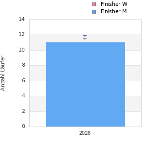Finisher history