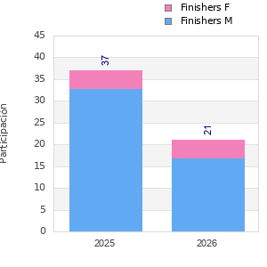 Finisher history