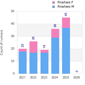 Finisher history