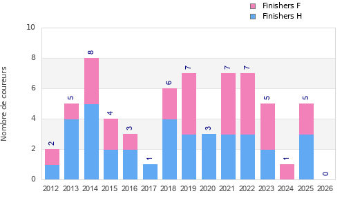 Finisher history