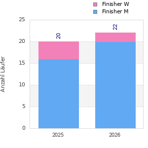 Finisher history