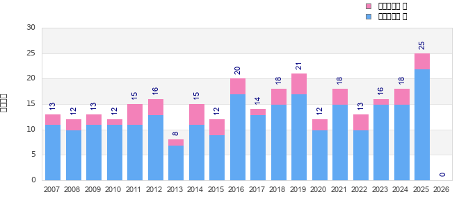 Finisher history