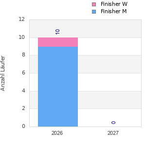 Finisher history