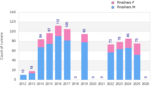 Finisher history