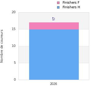 Finisher history