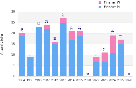 Finisher history