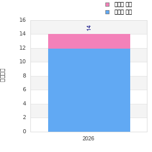 Finisher history