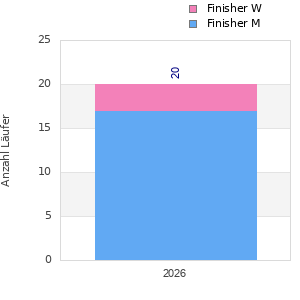 Finisher history
