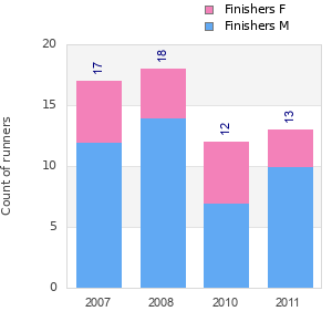 Finisher history