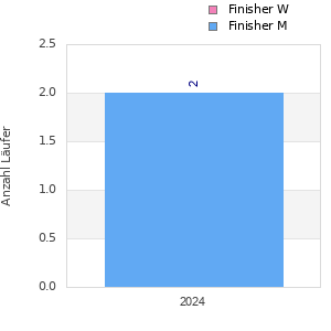 Finisher history