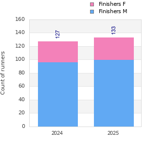 Finisher history
