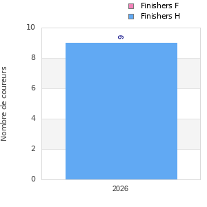 Finisher history