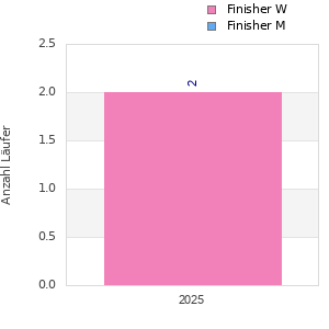 Finisher history