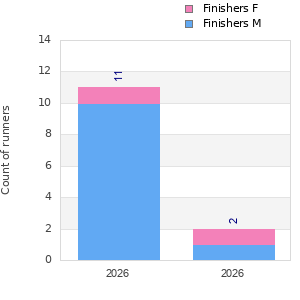 Finisher history
