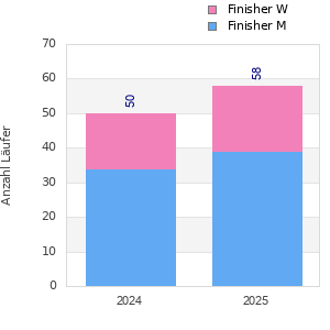 Finisher history