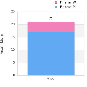 Finisher history