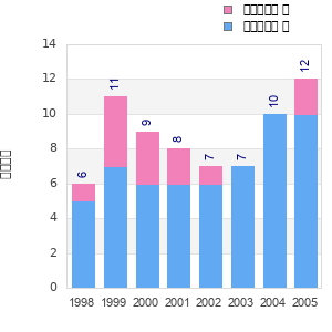 Finisher history