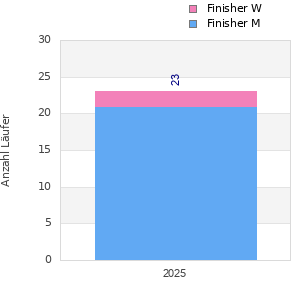 Finisher history
