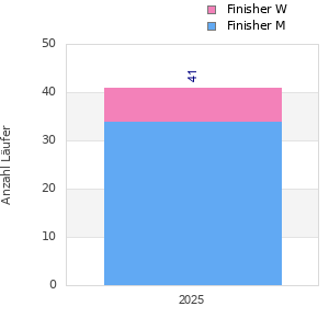Finisher history