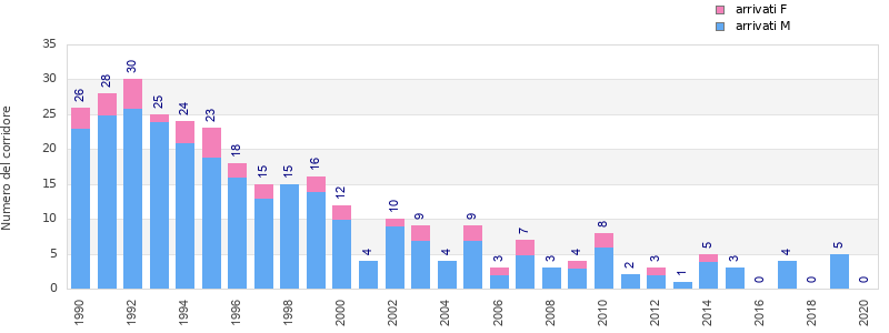 Finisher history
