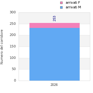 Finisher history