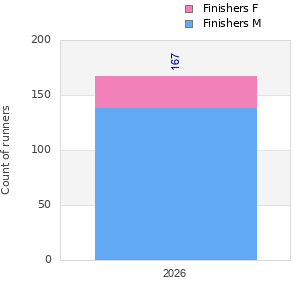 Finisher history