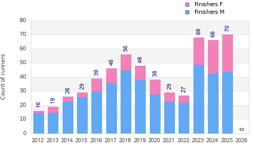 Finisher history