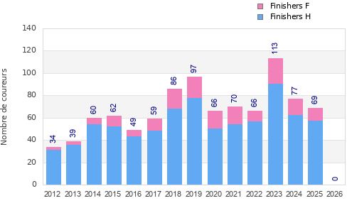 Finisher history