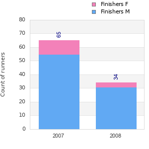 Finisher history