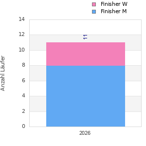 Finisher history