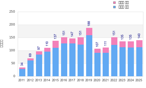 Finisher history