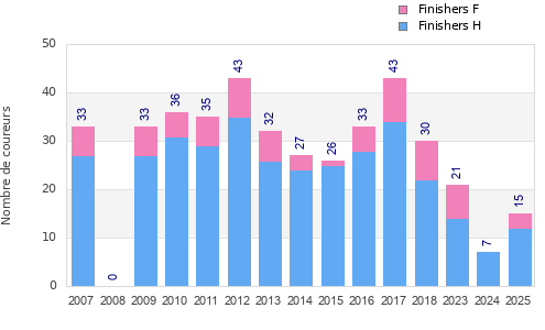 Finisher history