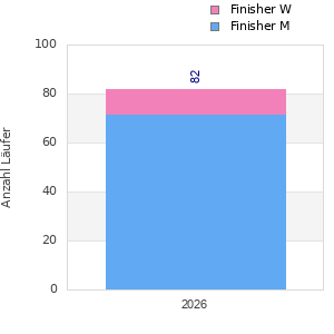 Finisher history