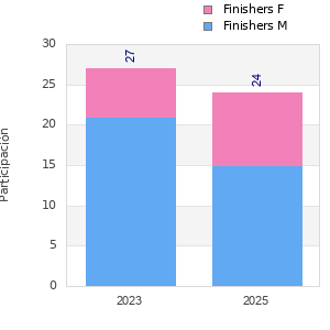 Finisher history
