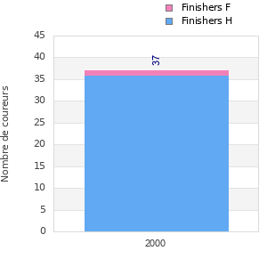 Finisher history