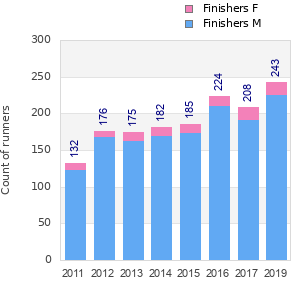 Finisher history