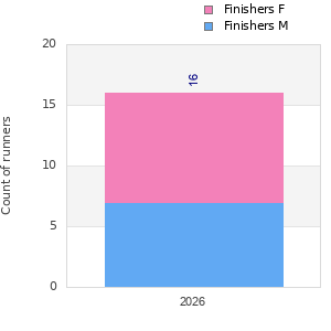 Finisher history