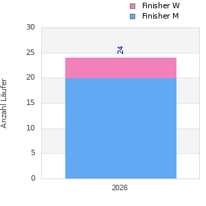 Finisher history