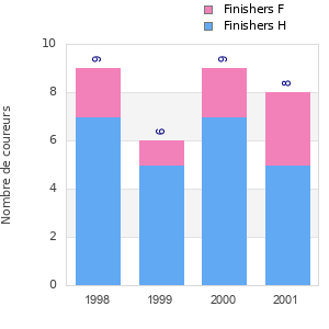 Finisher history