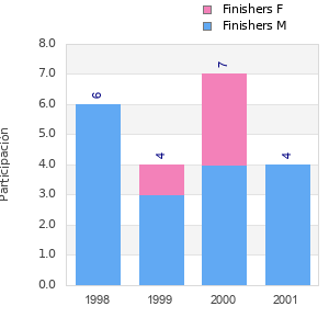 Finisher history