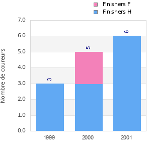 Finisher history